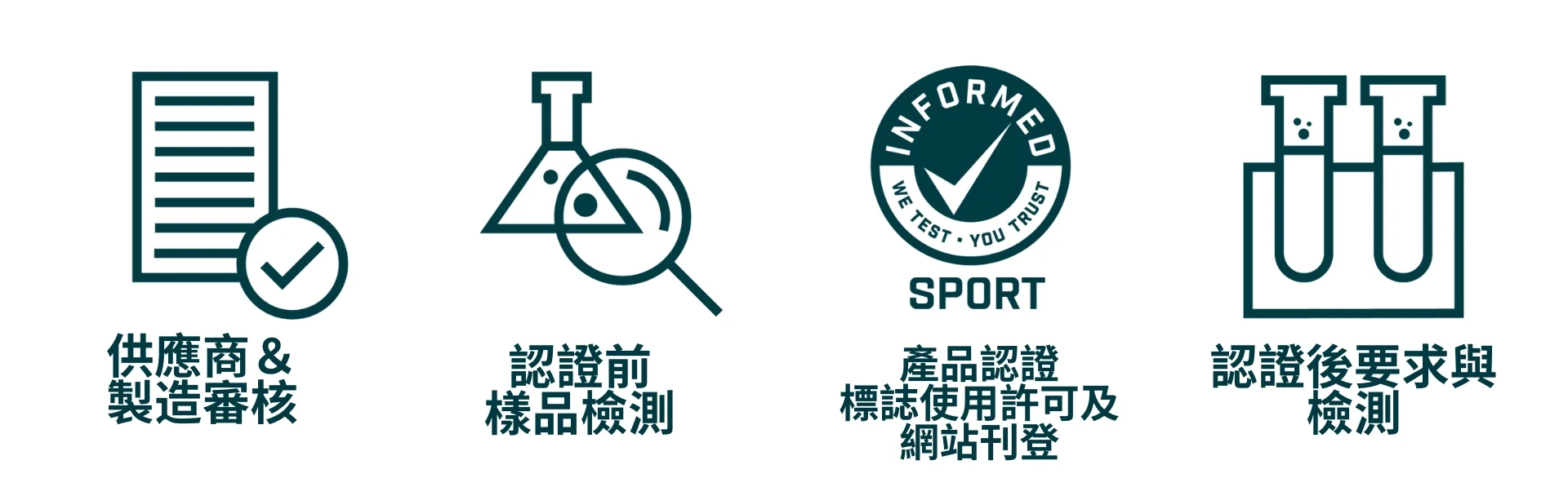 The image shows four steps in a certification process with corresponding icons and labels: A document with a checkmark icon labeled 'Product & Manufacturing Review.' A flask with a magnifying glass icon labeled 'Pre-Certification Sample Testing.' A certification seal icon with the text 'Informed Sport - We Test, You Trust' labeled 'Product Certification, Logo Use & Web Listing.' Two test tubes icon labeled 'Post-Certification Requirements & Testing.