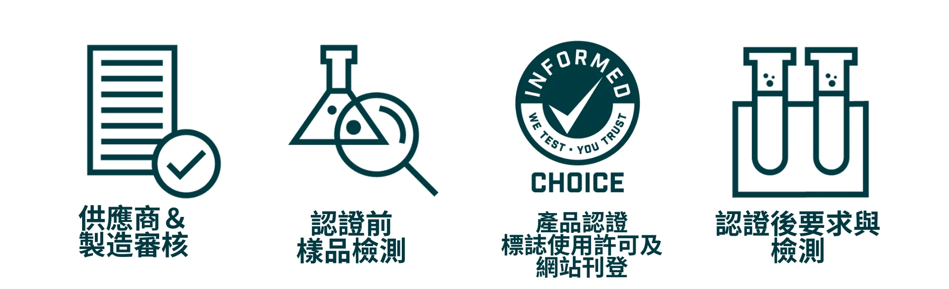 The image illustrates the "Informed Choice" accreditation process for sports supplements in a flowchart. It starts with "Product Registration," where a supplement is registered for testing. The next step is "Product Testing," showing a laboratory setup with test tubes and equipment, indicating the testing for banned substances and contaminants. Following this is "Manufacturing Audits," where a factory is inspected for compliance with quality and safety standards. The process then moves to "Certification," depicted by a certificate with a checkmark, showing that the product has passed testing and audits. Finally, "Ongoing Monitoring" is illustrated by a calendar and a magnifying glass, indicating continuous product monitoring and re-testing to ensure ongoing compliance.